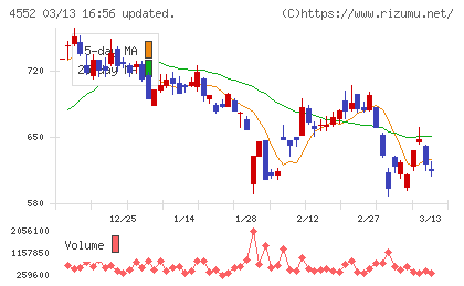 ＪＣＲファーマチャート