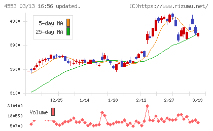東和薬品チャート