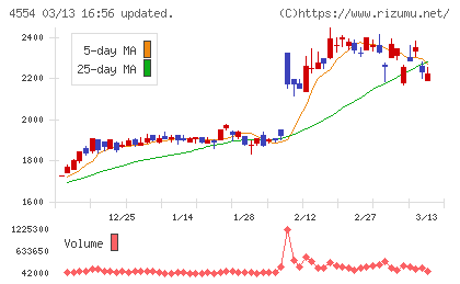 富士製薬工業チャート