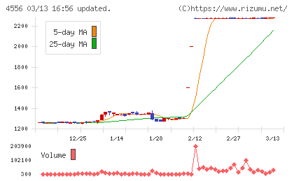 カイノスチャート