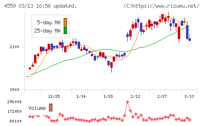 ゼリア新薬工業チャート