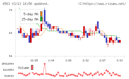 アンジェスチャート