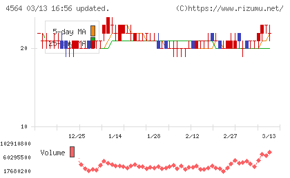 オンコセラピー・サイエンスチャート