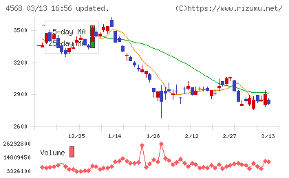第一三共チャート
