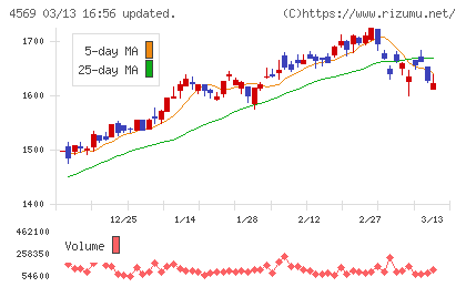 杏林製薬チャート