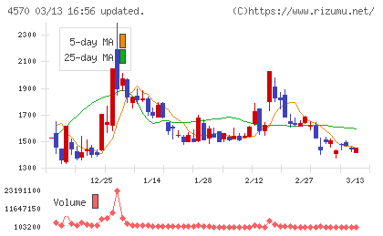 免疫生物研究所チャート