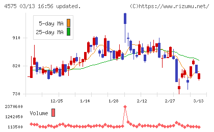 キャンバスチャート