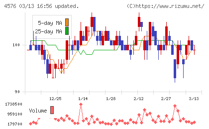 デ・ウエスタン・セラピテクス研究所チャート