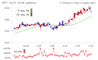 ダイトチャート