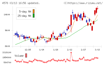 大塚ホールディングスチャート