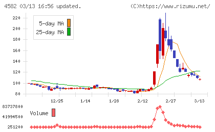 シンバイオ製薬チャート