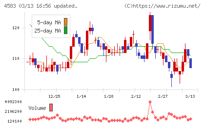 カイオム・バイオサイエンスチャート