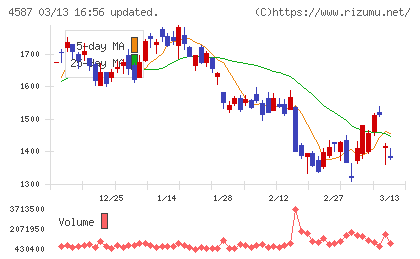 ペプチドリームチャート