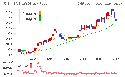 オンコリスバイオファーマチャート