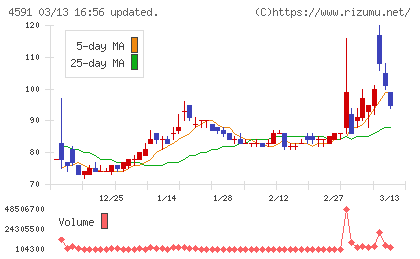 リボミックチャート