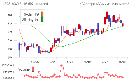 ヘリオスチャート
