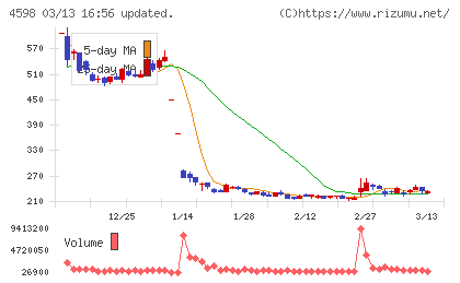 Delta−Fly Pharmaチャート