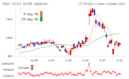 日本ペイントホールディングスチャート