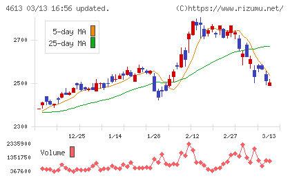 関西ペイントチャート