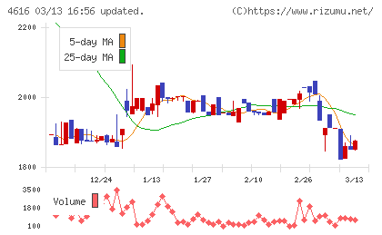 川上塗料チャート
