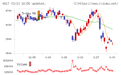 中国塗料チャート