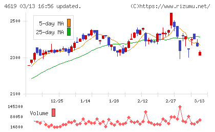 日本特殊塗料チャート