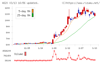 藤倉化成チャート