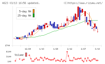 アサヒペンチャート