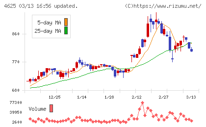 アトミクスチャート