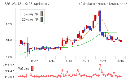 太陽ホールディングスチャート
