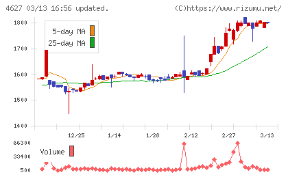 ナトコチャート