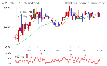 エスケー化研チャート