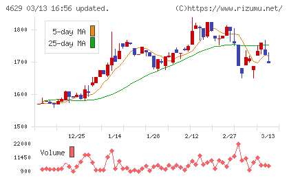 大伸化学チャート