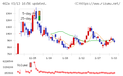 ＦＵＮＤＩＮＮＯチャート