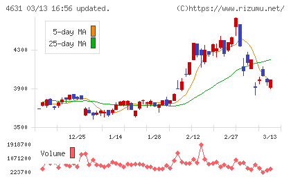 ＤＩＣチャート
