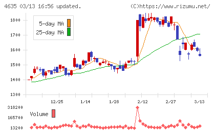 東京インキチャート