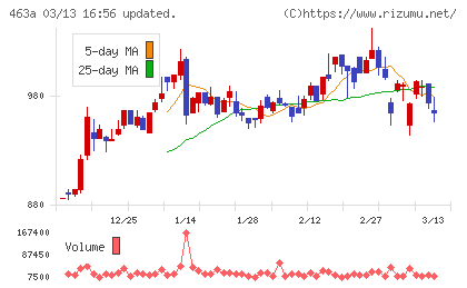 インテリックスホールディングスチャート
