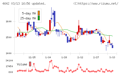 オリジナル設計チャート