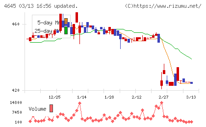 市進ホールディングスチャート