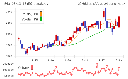 QPSホールディングスチャート