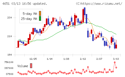 サニックスホールディングスチャート