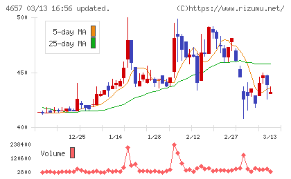 環境管理センターチャート