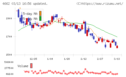 フォーカスシステムズチャート