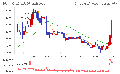 ＲＳＣチャート
