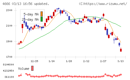 パーク２４チャート