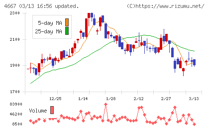 アイサンテクノロジーチャート
