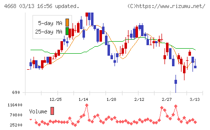 明光ネットワークジャパンチャート