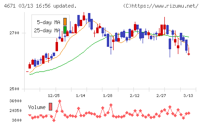 ファルコホールディングスチャート