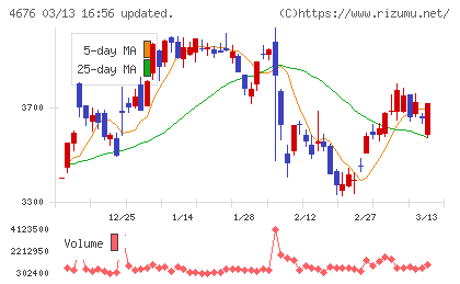 フジ・メディア・ホールディングスチャート