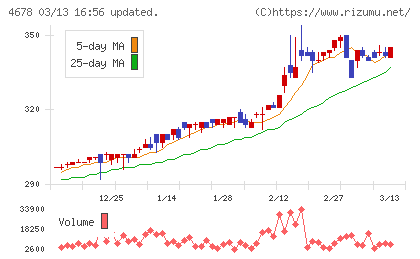 秀英予備校チャート